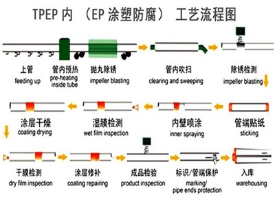 新乡TPEP防腐钢管厂家工艺